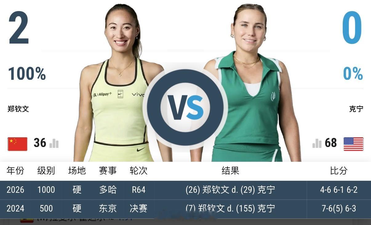 郑钦文红土赛季首秀时间确定 马德里WTA1000明日赛程17:00 中心球场第一