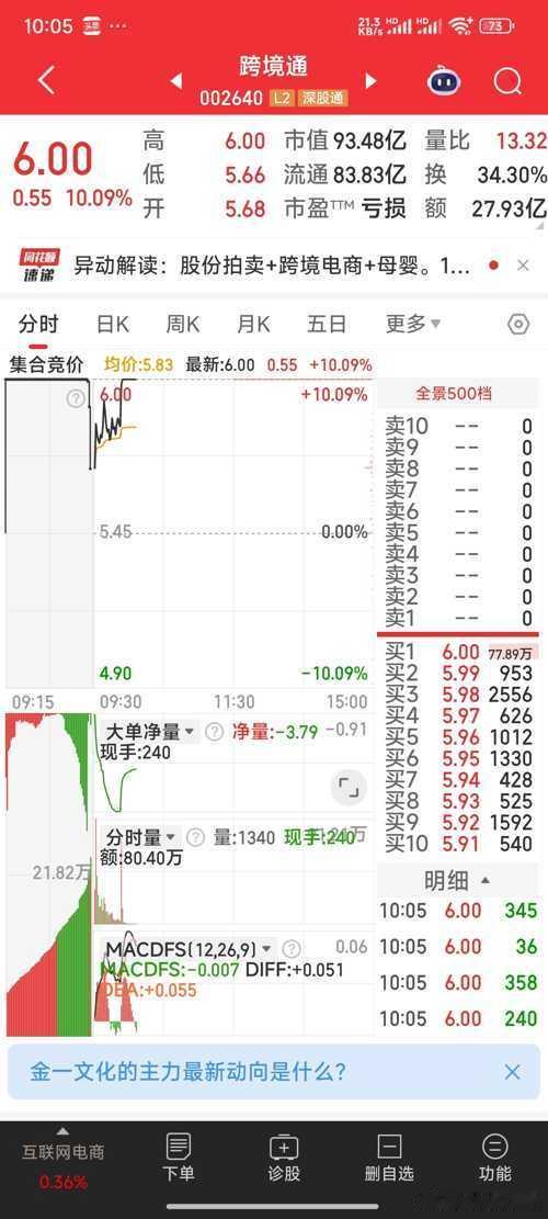 【喜报】恭喜跨境通涨停板！ ​​​