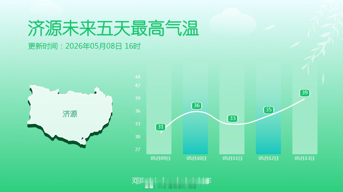 十八地市未来五天最高气温 未来五天全省大部最高气温稳步攀升，河南迎今年首场高温 