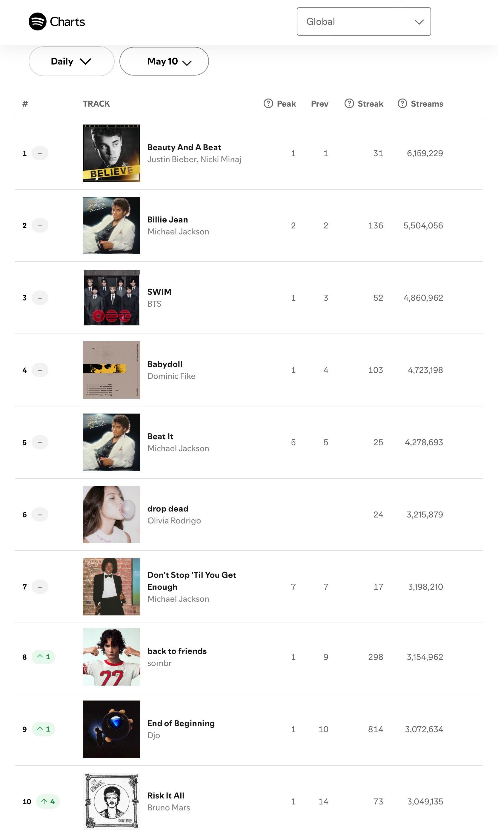 【流媒速览】Spotify 全球/美区歌曲日榜(2026.05.10): · M