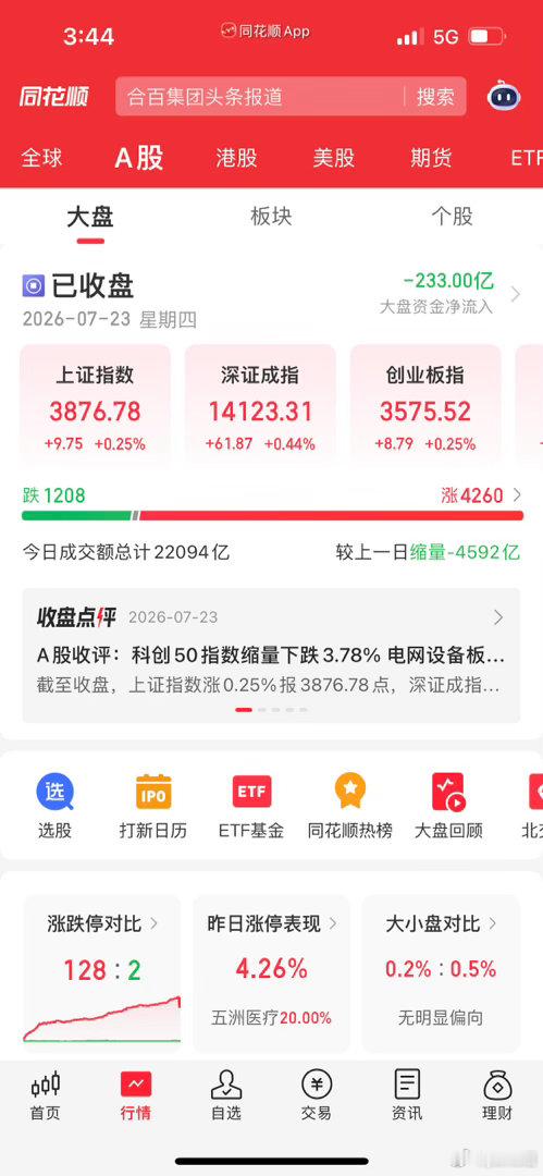 收评：极致撕裂行情！沪指四连阳护盘，科创板暴跌3.7%！资金彻底大搬家宝子们晚上