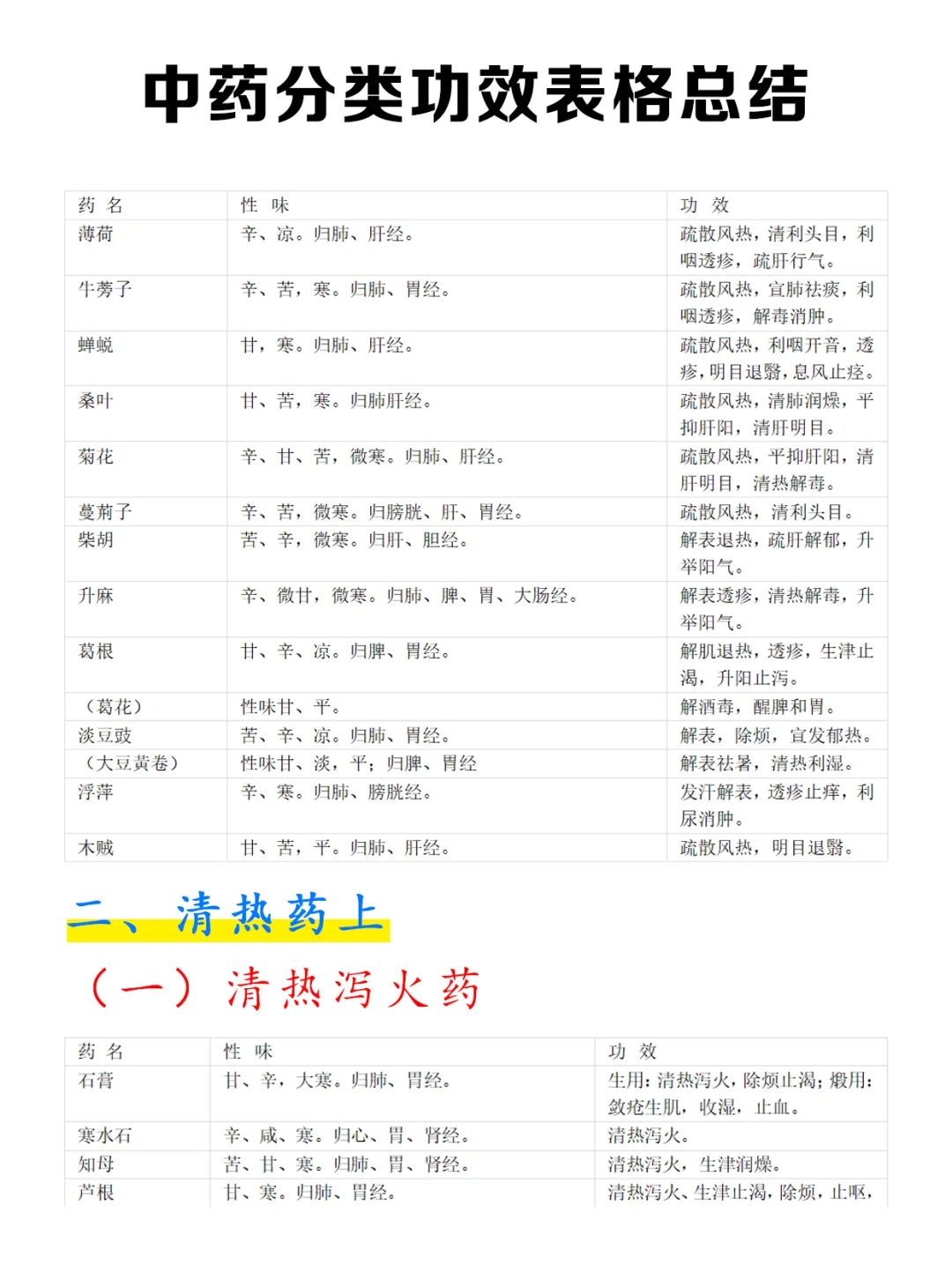 📢不看后悔系列🔥中药分类功效表格总结