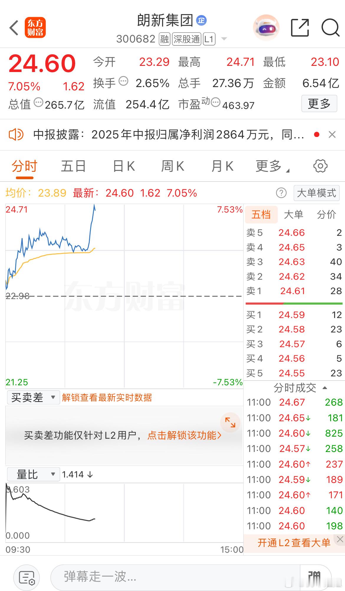 朗新可以准备出货了，都看好来随时准备止盈出 ​​​