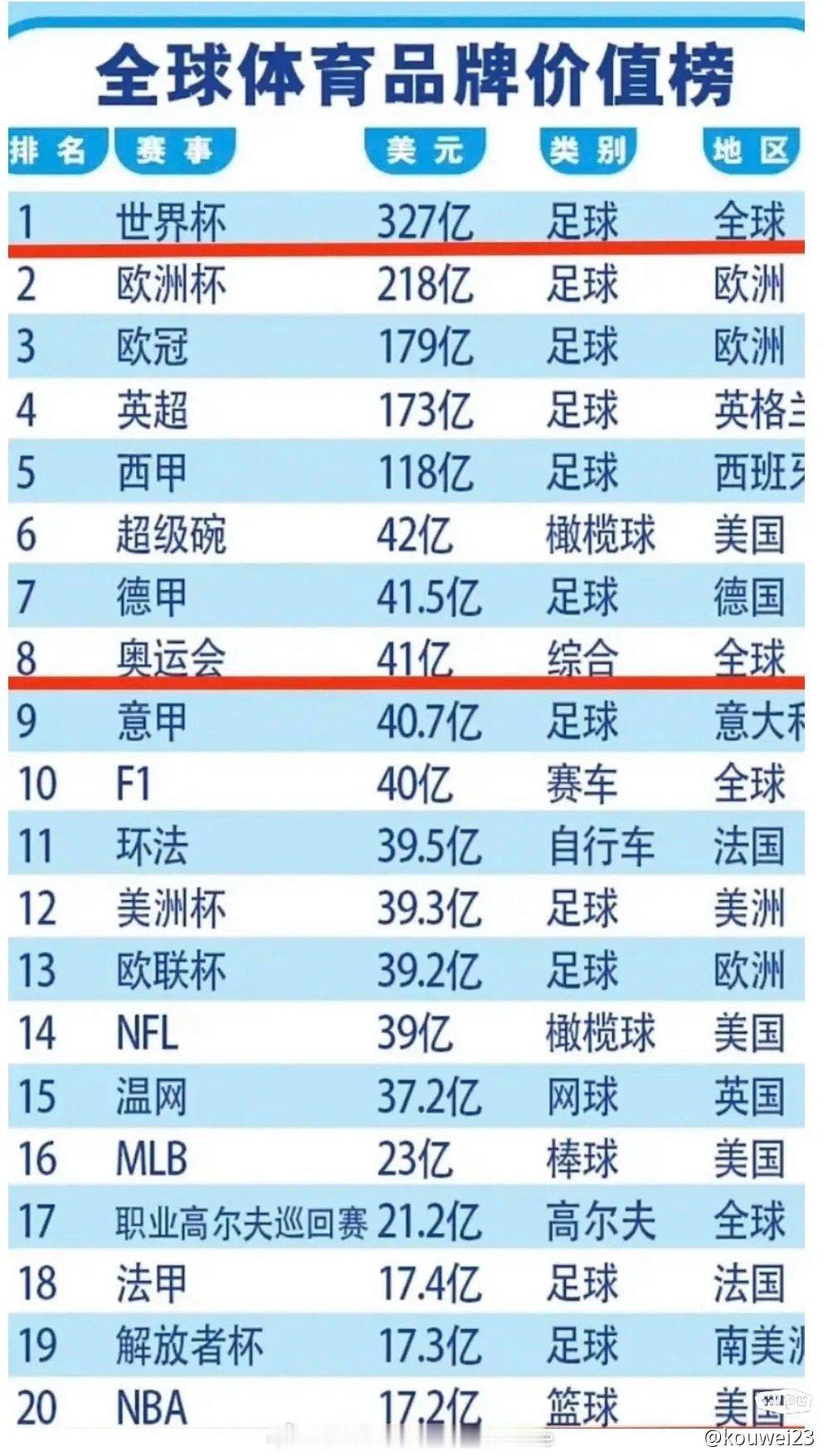 NBA品牌价值真有这么低么？#跨出夏日波篮# ​​​