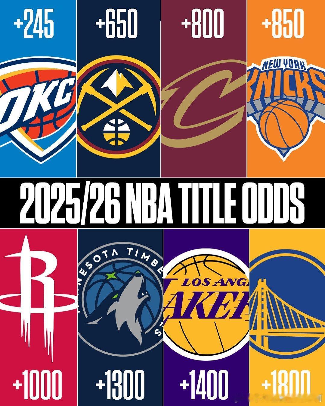 NBA[超话]  美媒（DraftKings）夺冠赔率：1、雷霆2、掘金3、骑士