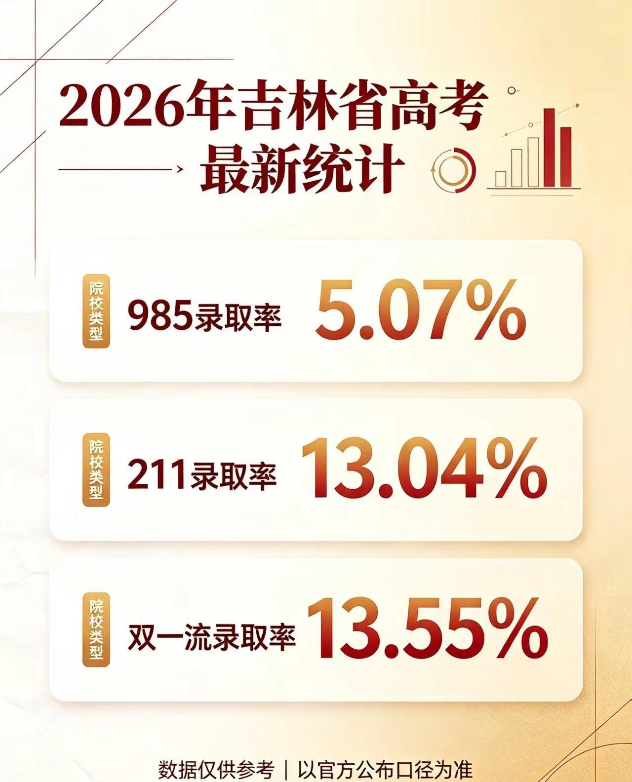 吉林省985/211录取率最新统计。2026年高考吉林省双一流录取率又创新高高考