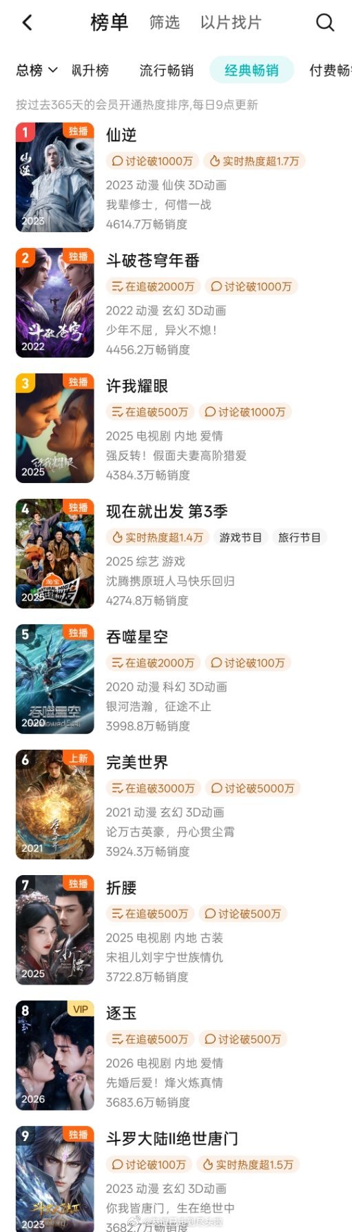 恭喜！张凌赫，田曦薇《逐玉》🐧年榜新高，来到第八，还有继续上升的空间