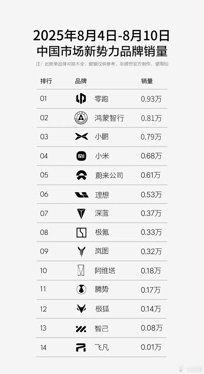 喔嚯，上周的神秘销量榜单，零跑首次登顶。销量榜汽车销量新能源大牛说 ​​​