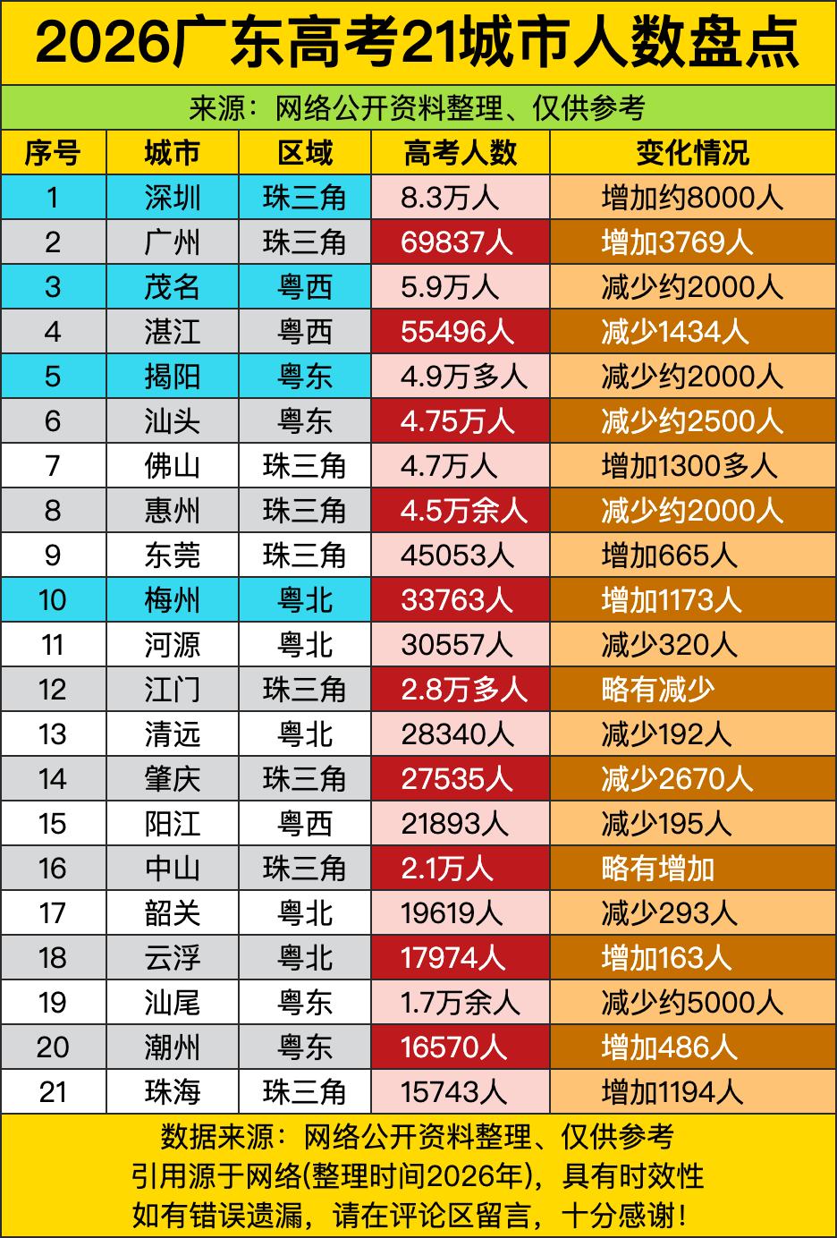 深圳8.3万高考生，比广州多出1.3万人，还“加码”8000人增量——这哪是报名