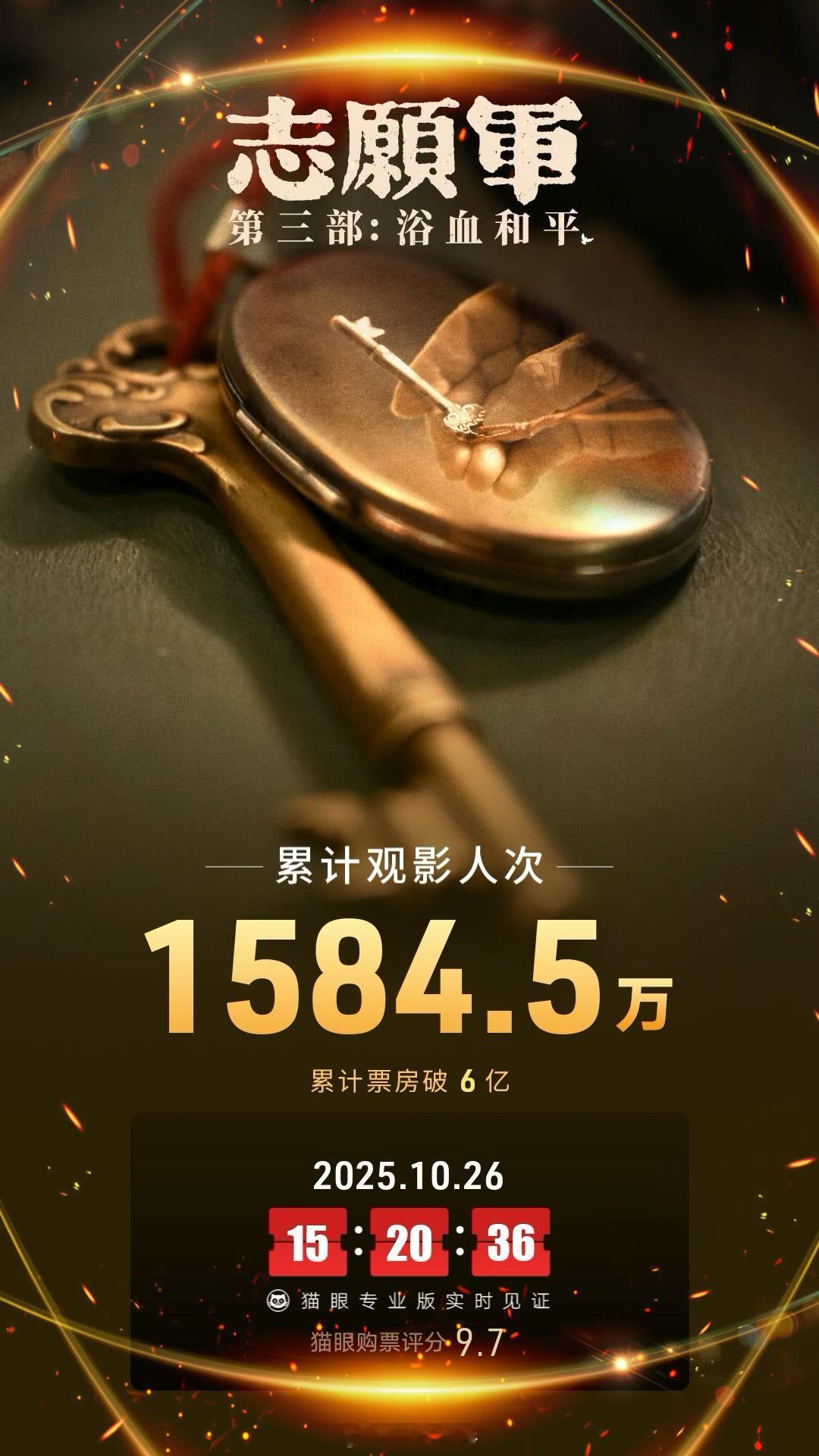 电影志愿军浴血和平票房破6亿很久没有电影破亿的消息了，恭喜💐《志愿军：浴血和平