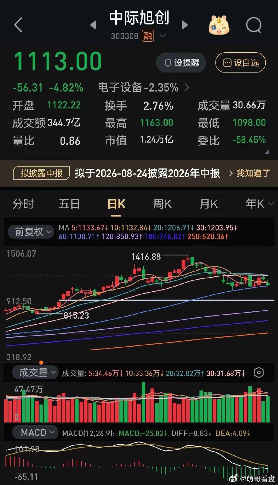 今日（7月16日）欧盟51亿补贴德国芯片，叠加今日中韩科技股大跌。欧盟批准6.5