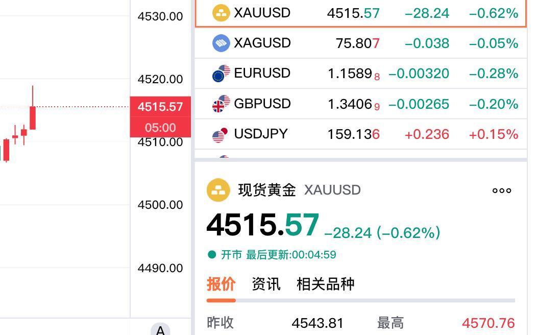 五分钟前，凌晨的钟声敲响了。
现货黄金依旧处于震荡中，
现在价格为4515.57