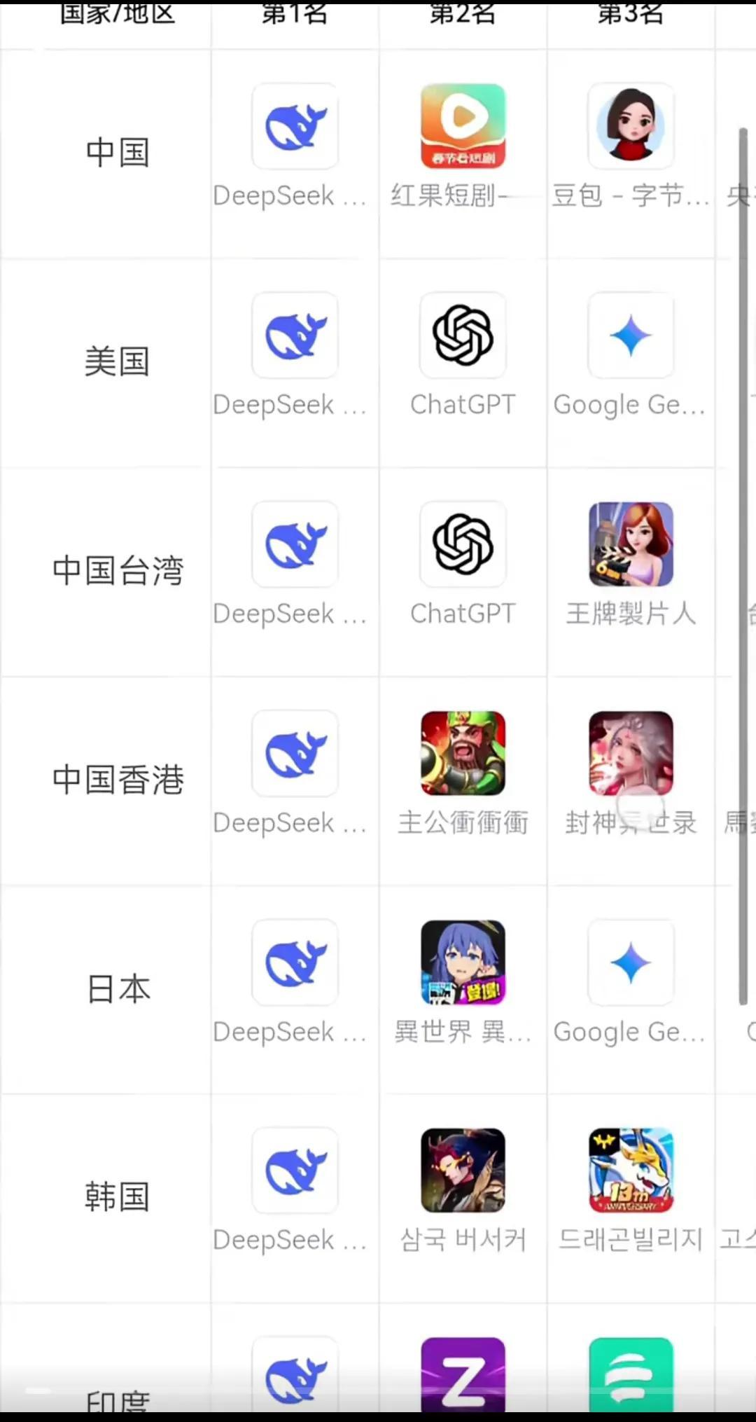 下载榜单——Deep Seek世界列国遥遥领先！[大笑]但是，你万万想不到，在中