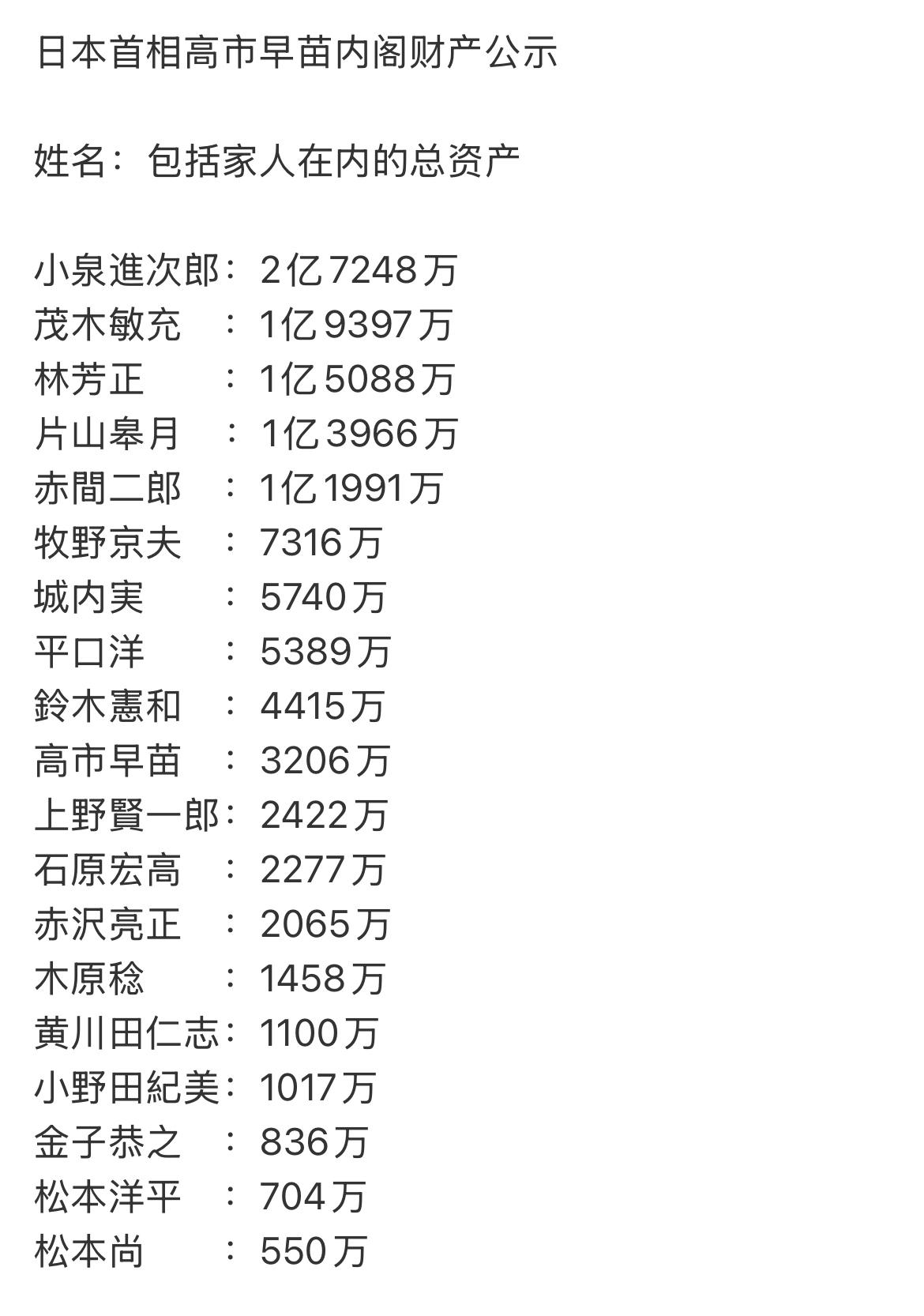 日本真是衰退的厉害，惨不忍睹，从官员资产可见一斑，最高的才有1238.5万元人民