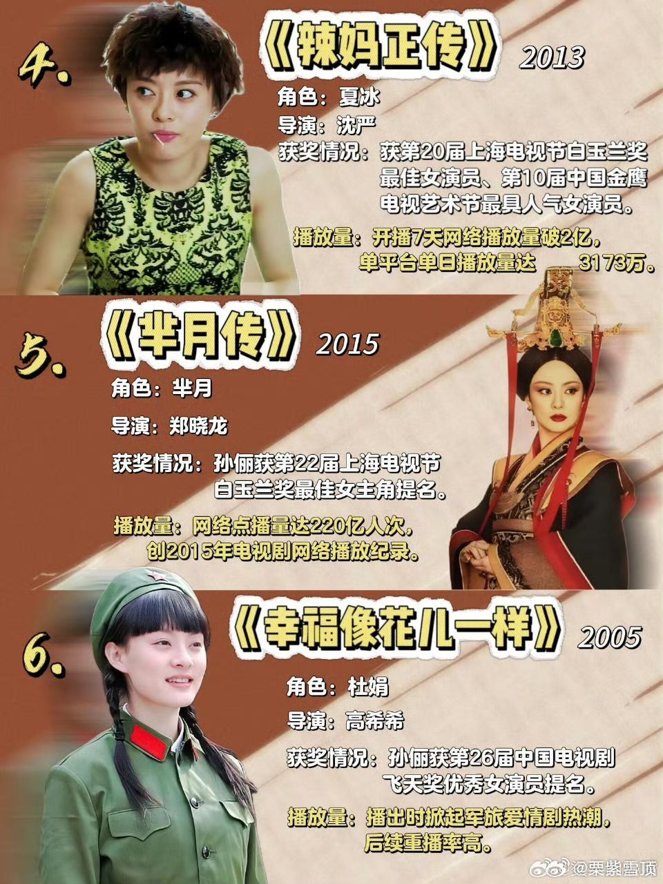 孙俪走过的每一步都带着角色二十年长红，每部剧都是收视保障 ， 四次摘星，孙俪用作