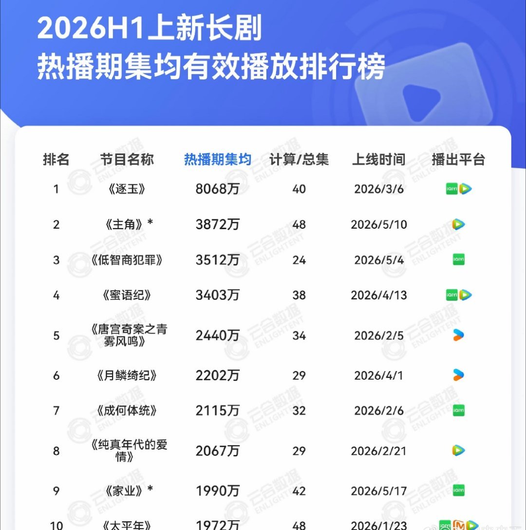 2026年上半年唯一大爆剧张凌赫、田曦薇《逐玉》2026年热播剧🈶张嘉益、刘浩