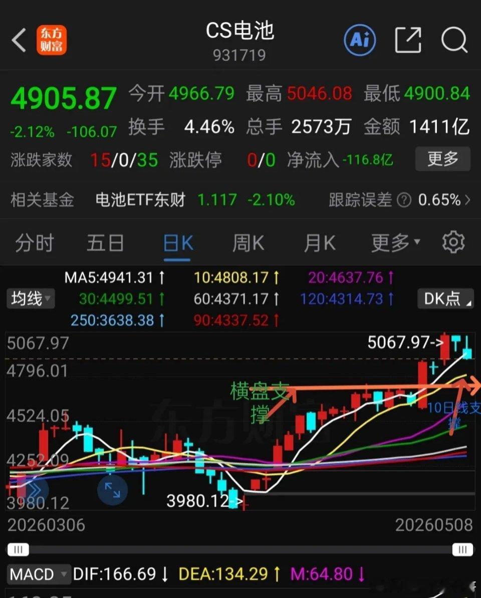 中证电池下周趋势分析，如何操作？电池板块前期热点之一，特别是锂电池涨幅不算小，多