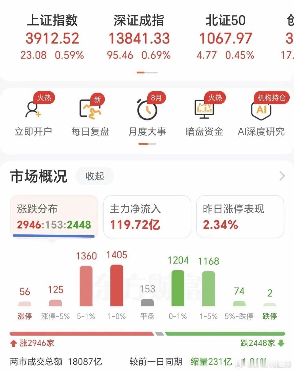 今日指数突破上行，形态上走出强势底分型，但个股分化明显，超半数个股收绿。大金融拉