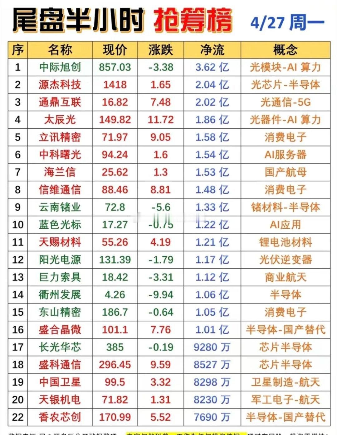 4.27周一  尾盘半小时 主力资金抢筹榜！1.光芯片+AI应用2.消费电子，苹