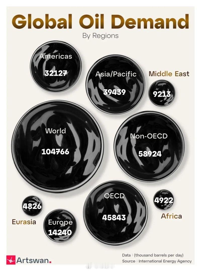 世界上每天燃烧1.04亿桶石油。 以下是需求最大的地区： 亚太地区 39,439