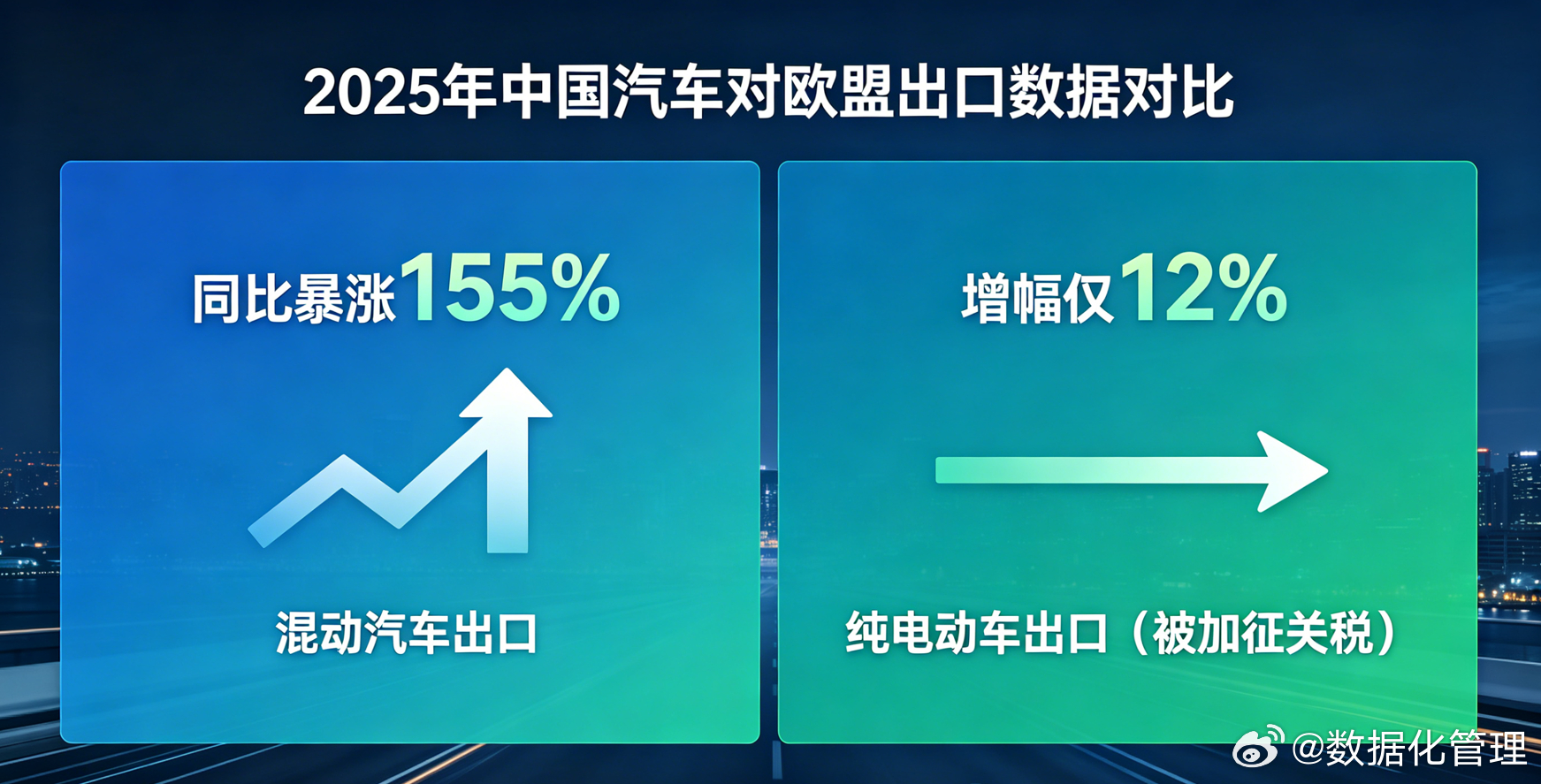 2025年我国混动汽车对欧盟出口同比暴涨155%，被加征关税的纯电动车出口增幅仅