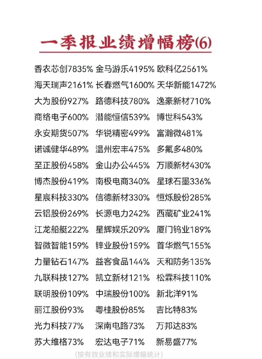 2026年一季报业绩增幅榜6