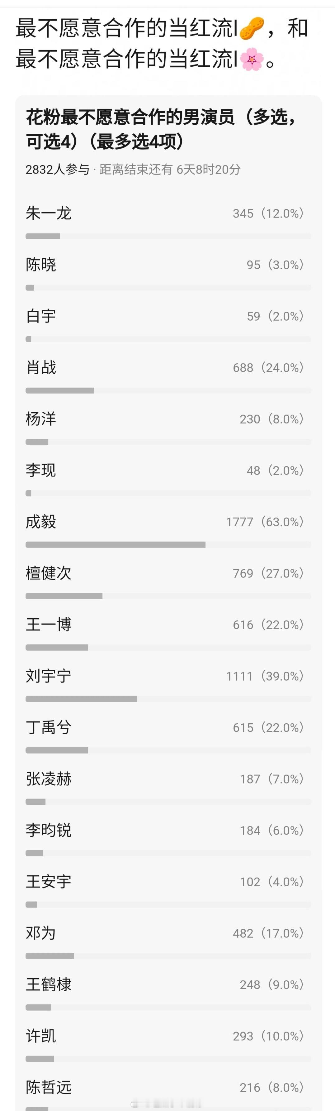 网友投票花粉最不想合作的生前五：成毅，刘宇宁，檀健次，肖战，王一博生粉最不想合作
