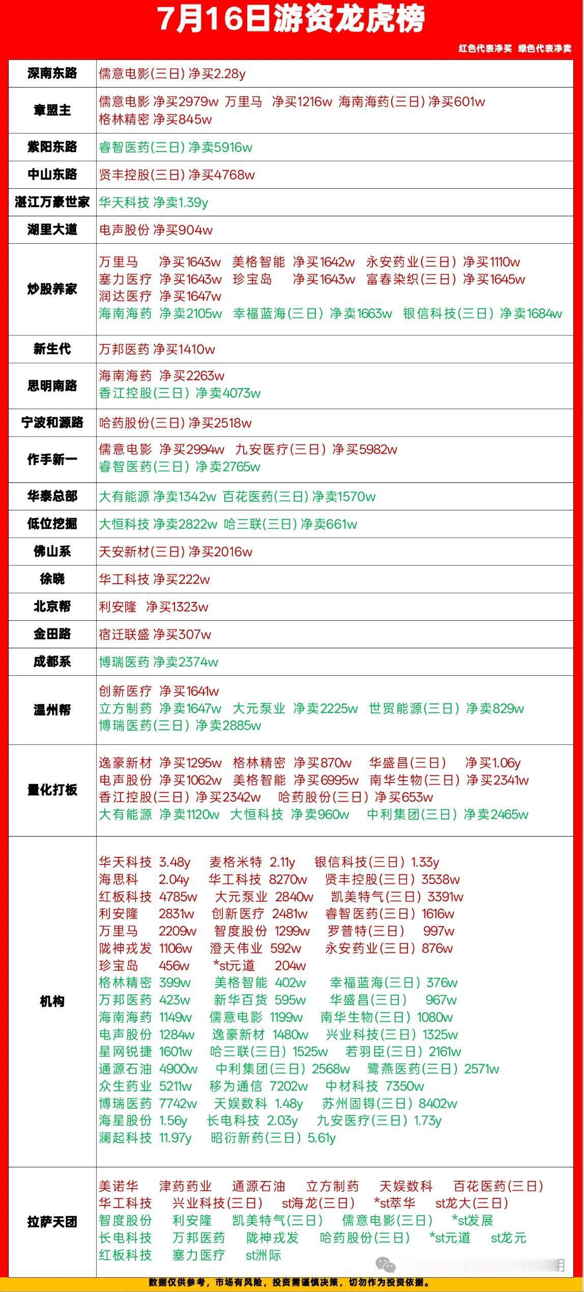 7.16龙虎榜复盘｜医药分歧加剧，资金抱团影视线

每天看完龙虎榜才敢理清主力真