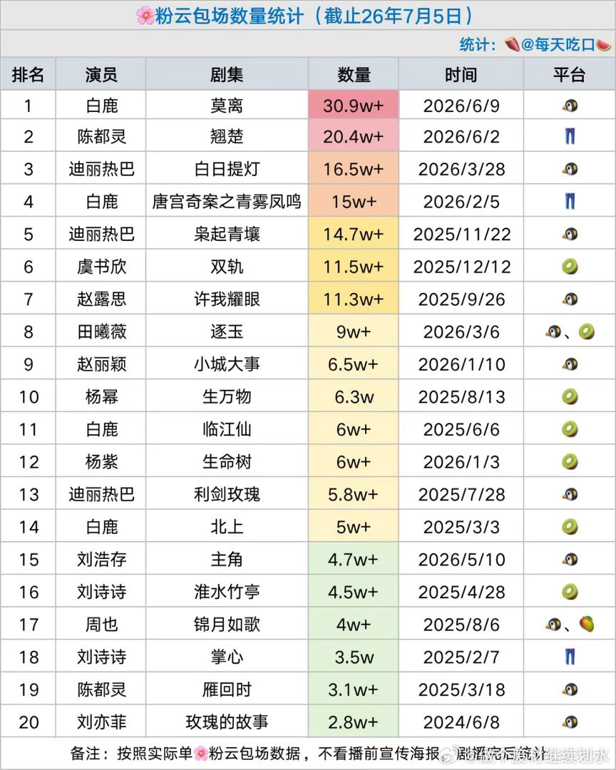 女演员云包场数量统计（截止7.5）只单统计粉丝云包场数据，不包含主演、制作团队、