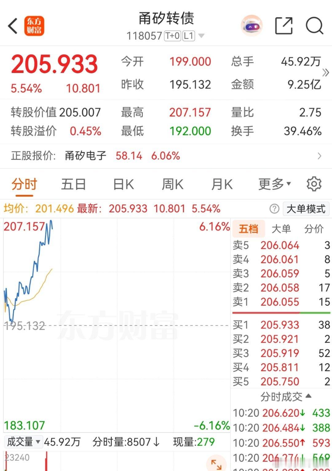 甬矽，斯达转债都是慢涨走势。一旦错过了就没法再去追了…… 