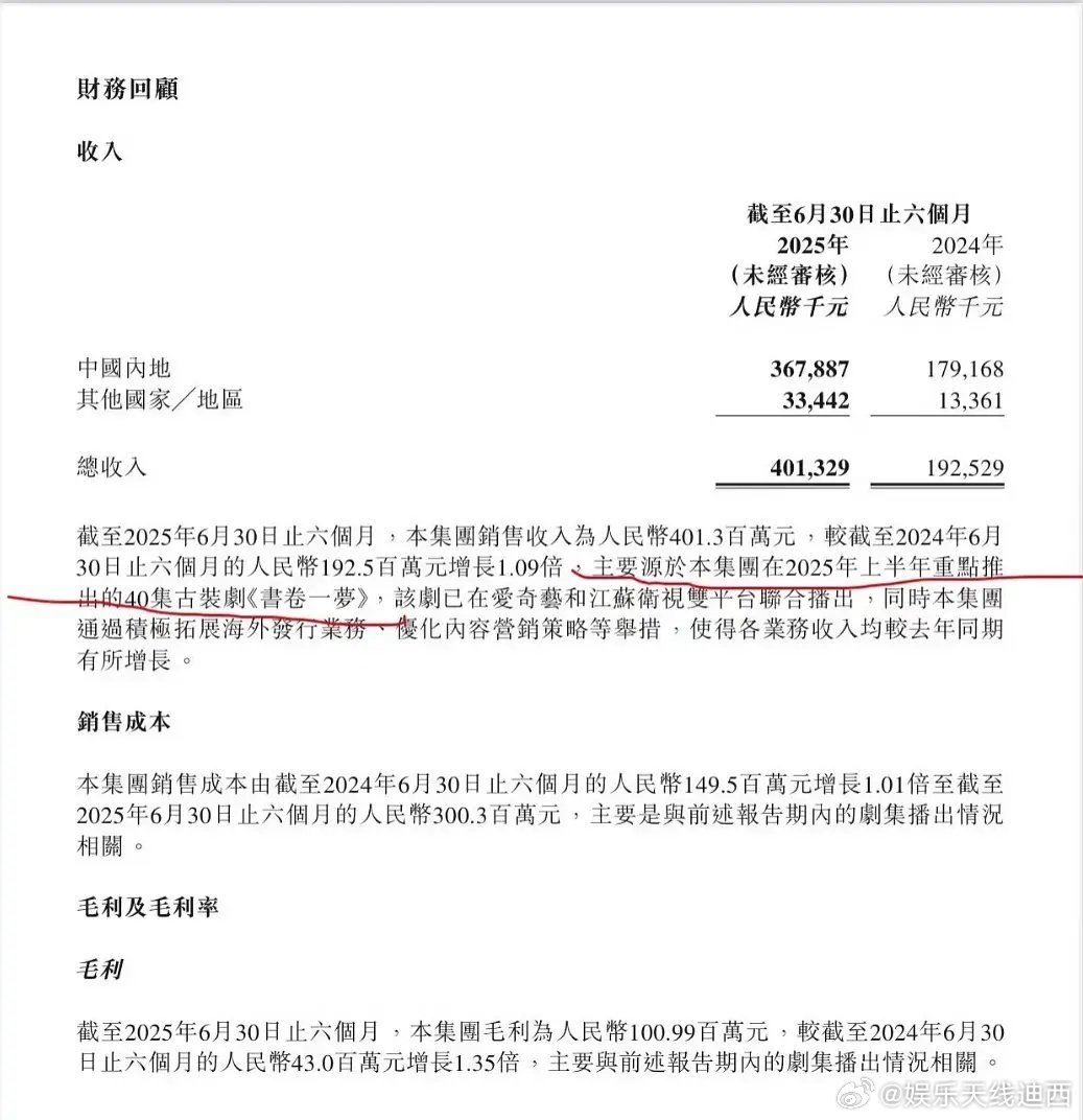 摩登兄弟[超话]刘宇宁来上海柠萌出财报了，2025年上半年收入比2024年同期增