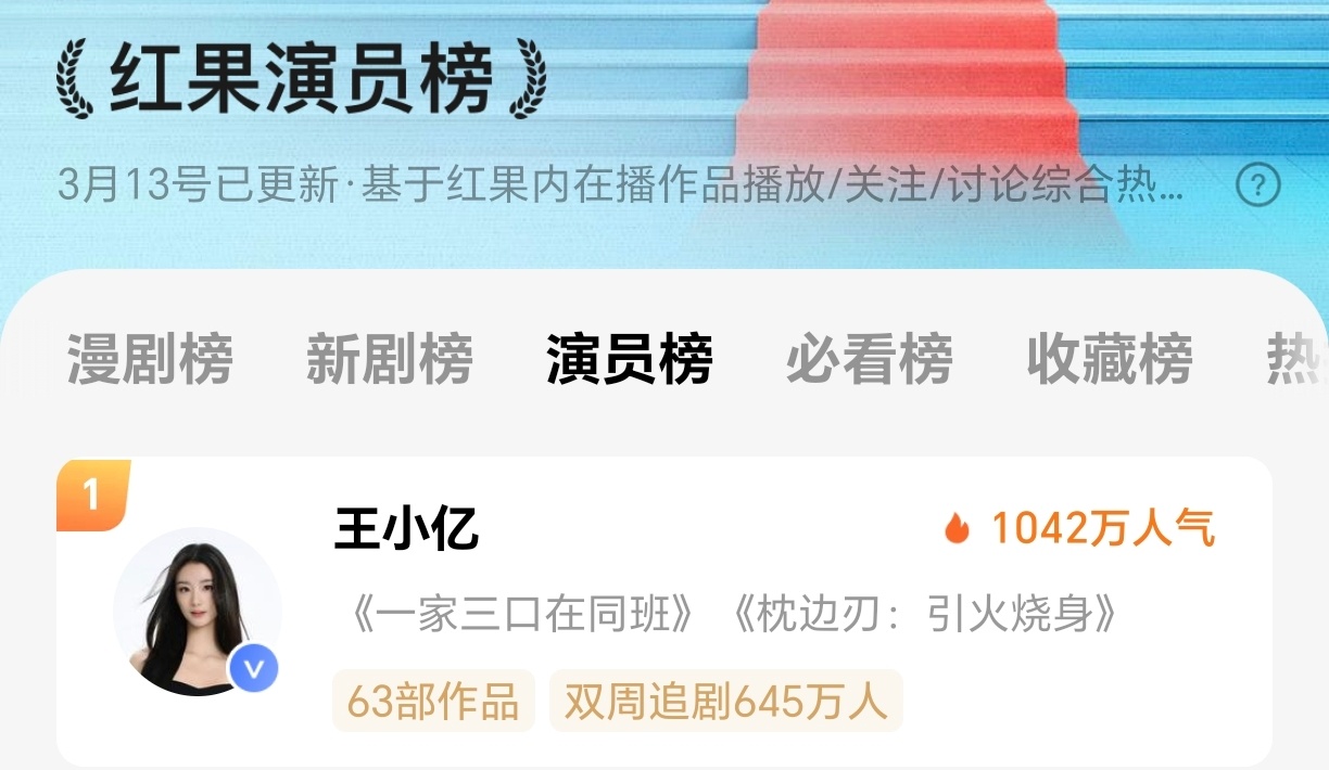 王小亿连续15天第一，燥候20号《驯野》 