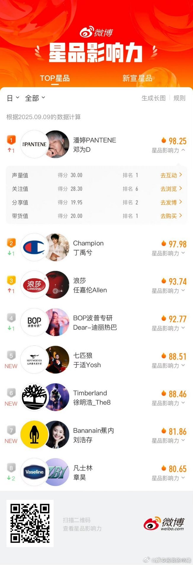 邓为星品影响力拿下第一，好棒[抱一抱][抱一抱] ​​​