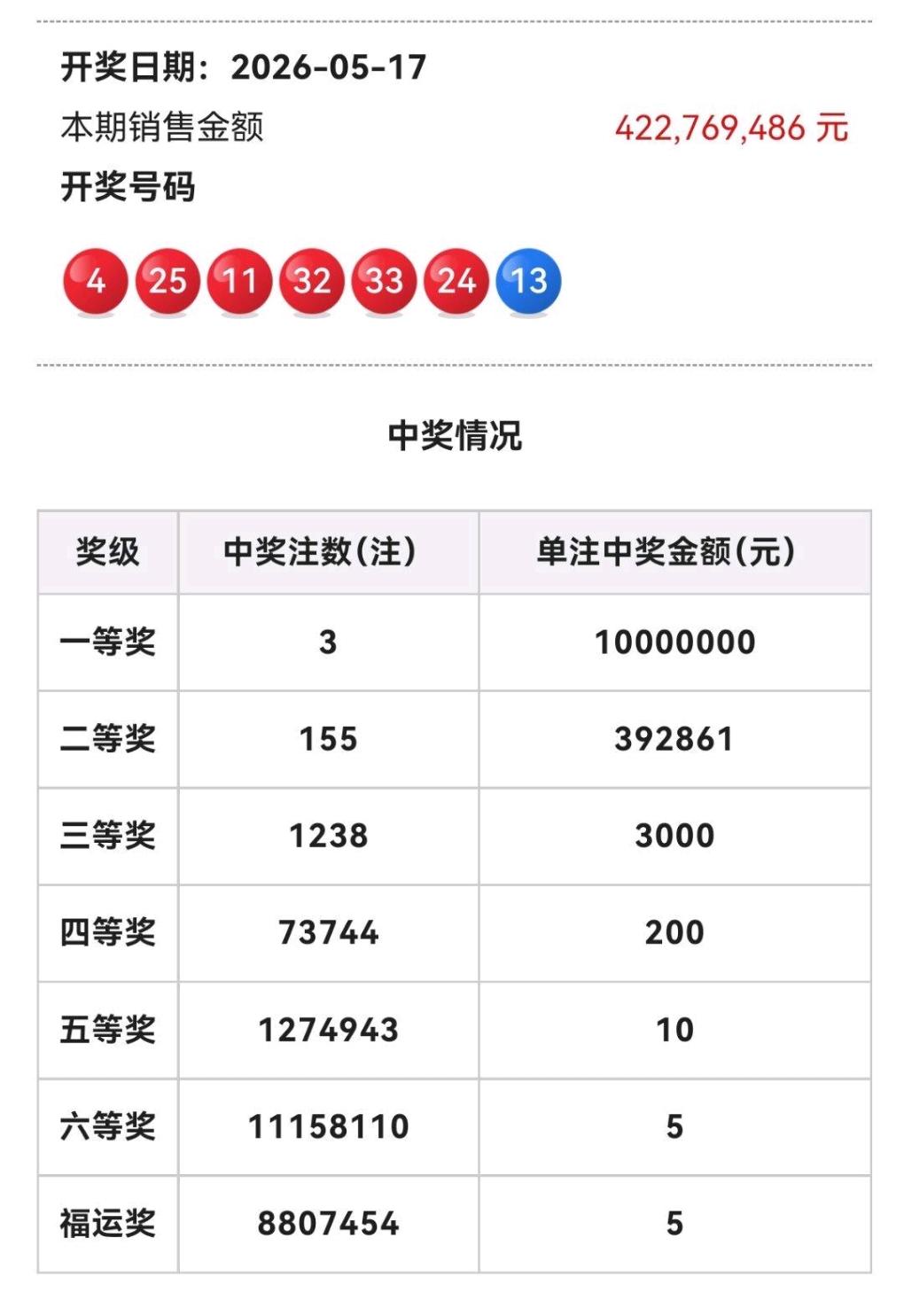 双色球26055期开奖出炉，红球4、11、24、25、32、33搭配冷态蓝球13
