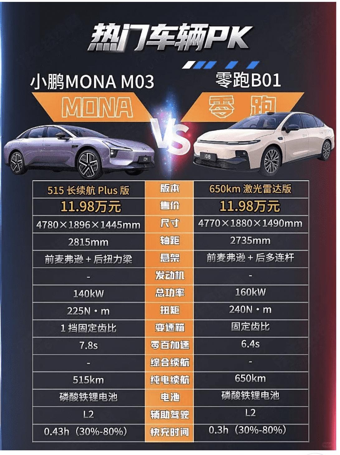 零跑B01还是香一点
都说零跑B01和小鹏M03是年轻人代步神器，周末专门跑去试