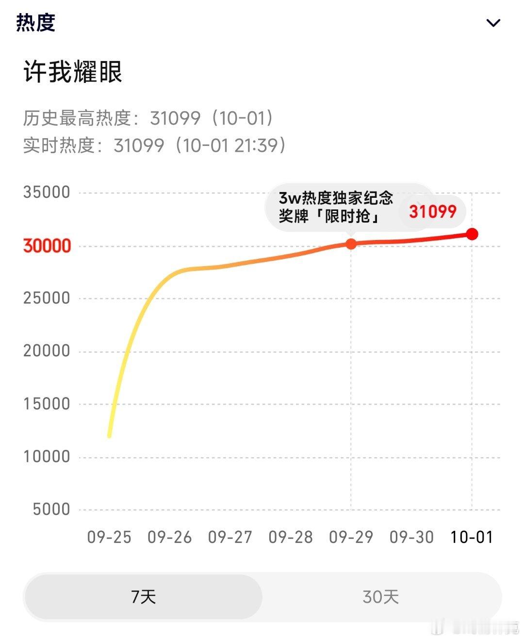 这个许我耀眼有点势不可挡了，热度已达31099[doge] ​​​