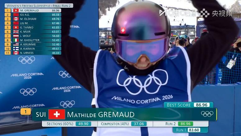 加拿大选手第二滑拿到了86.95分的高分，超过了谷爱凌0.5分~~第三滑决战了。