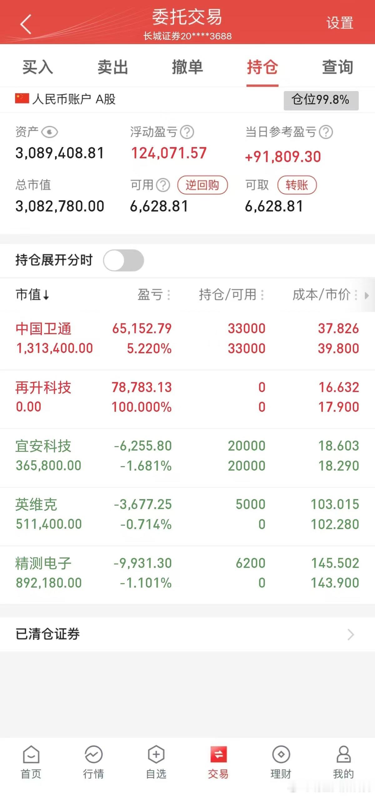 5月8日收评:  大盘短线探底回升，明天会冲击4200点吗？截至13:30，两市