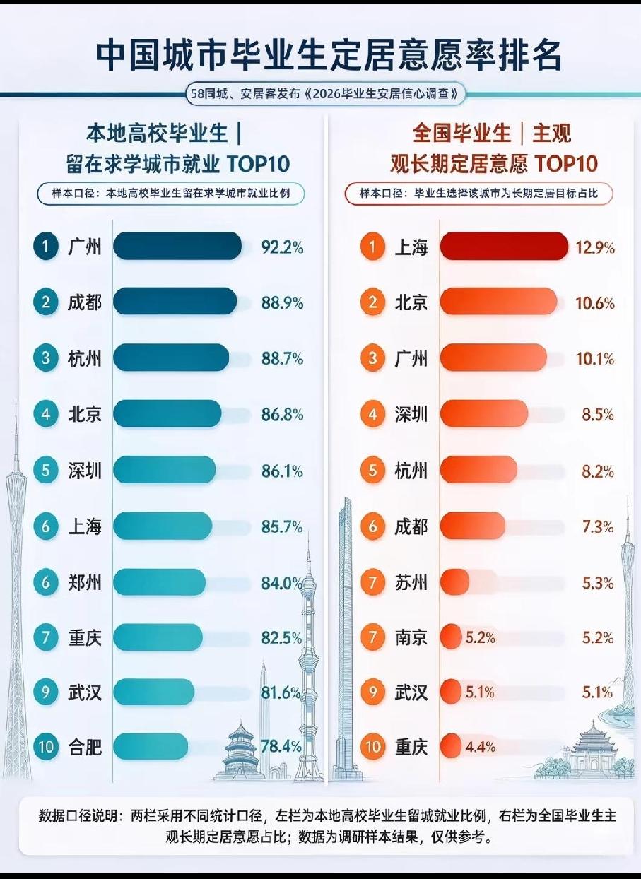 广州在校大学生人数已经接近180万！
根据官方部门统计，广州的大学生人数，已经达