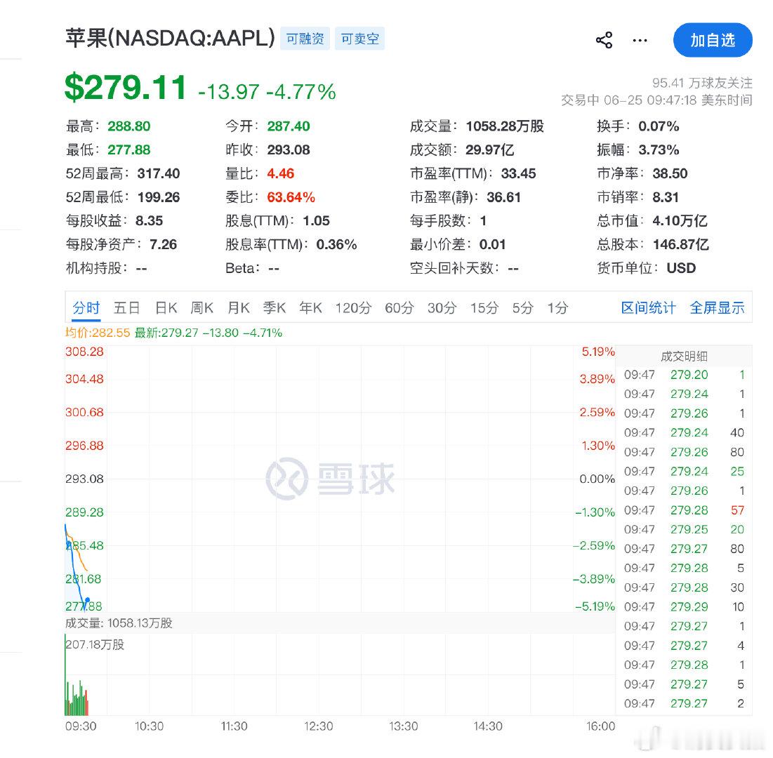 【苹果跌逾5%】6月25日，苹果开盘跌幅扩大至5%，公司因存储芯片短缺上调Mac