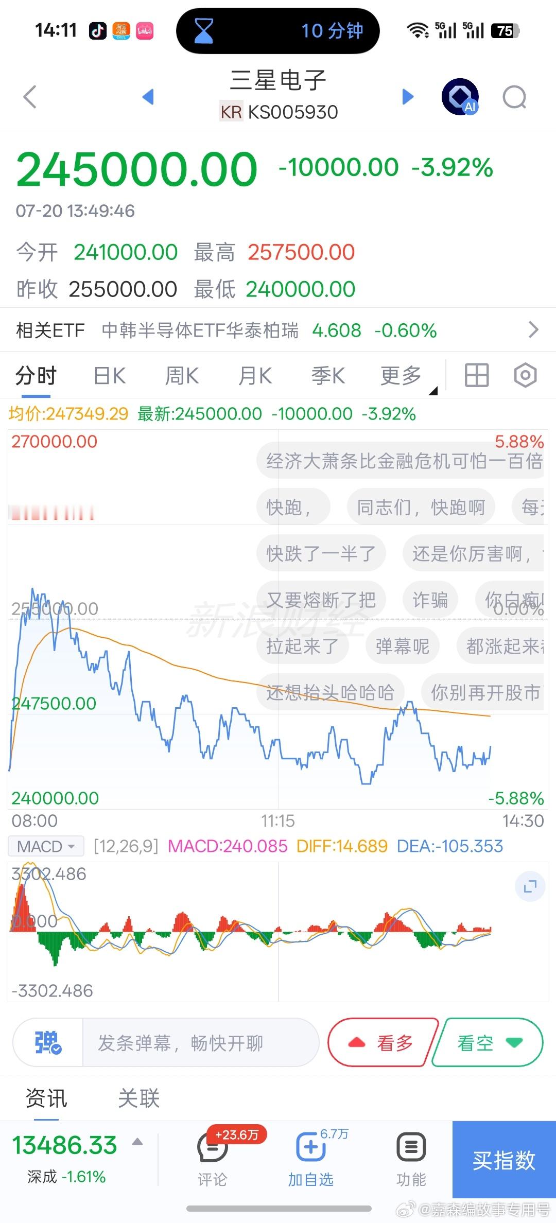 韩国股市，三星电子，海力士，周一大跌，但跌幅收窄，并没有出现熔断。 