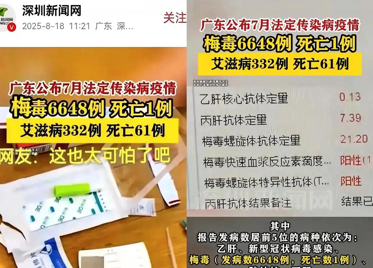 7000人，7月，广东性病榜

梅毒占一半，有人已没命

数字来自广东省疾控中心
