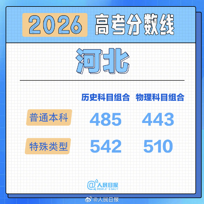 #河北高考分数线#【#2026河北分数线#公布】2026年河北省普通高校招生各批