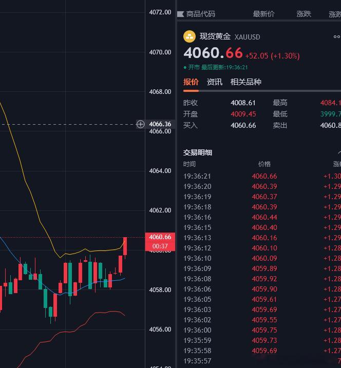 黄金策略4055多单已抵达4060，逆势单落袋为安，呈现50点莉润空间反抽力度不