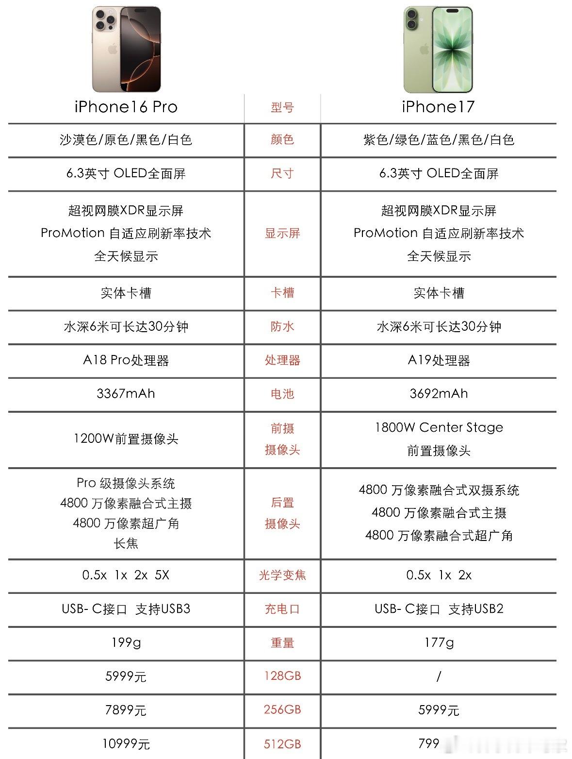 先说结论，喜欢长焦就选16Pro，除此之外闭眼选17。这代17牙膏挤爆了，屏幕、