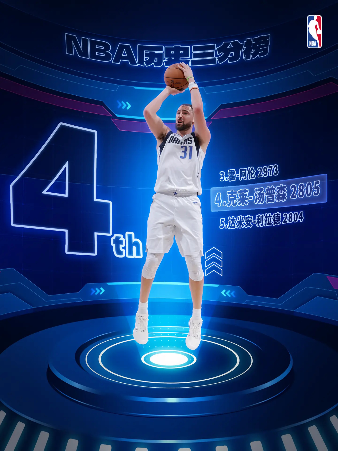 克莱NBA历史三分榜第四位  爵士vs独行侠的比赛中，克莱-汤普森在命中本场第2