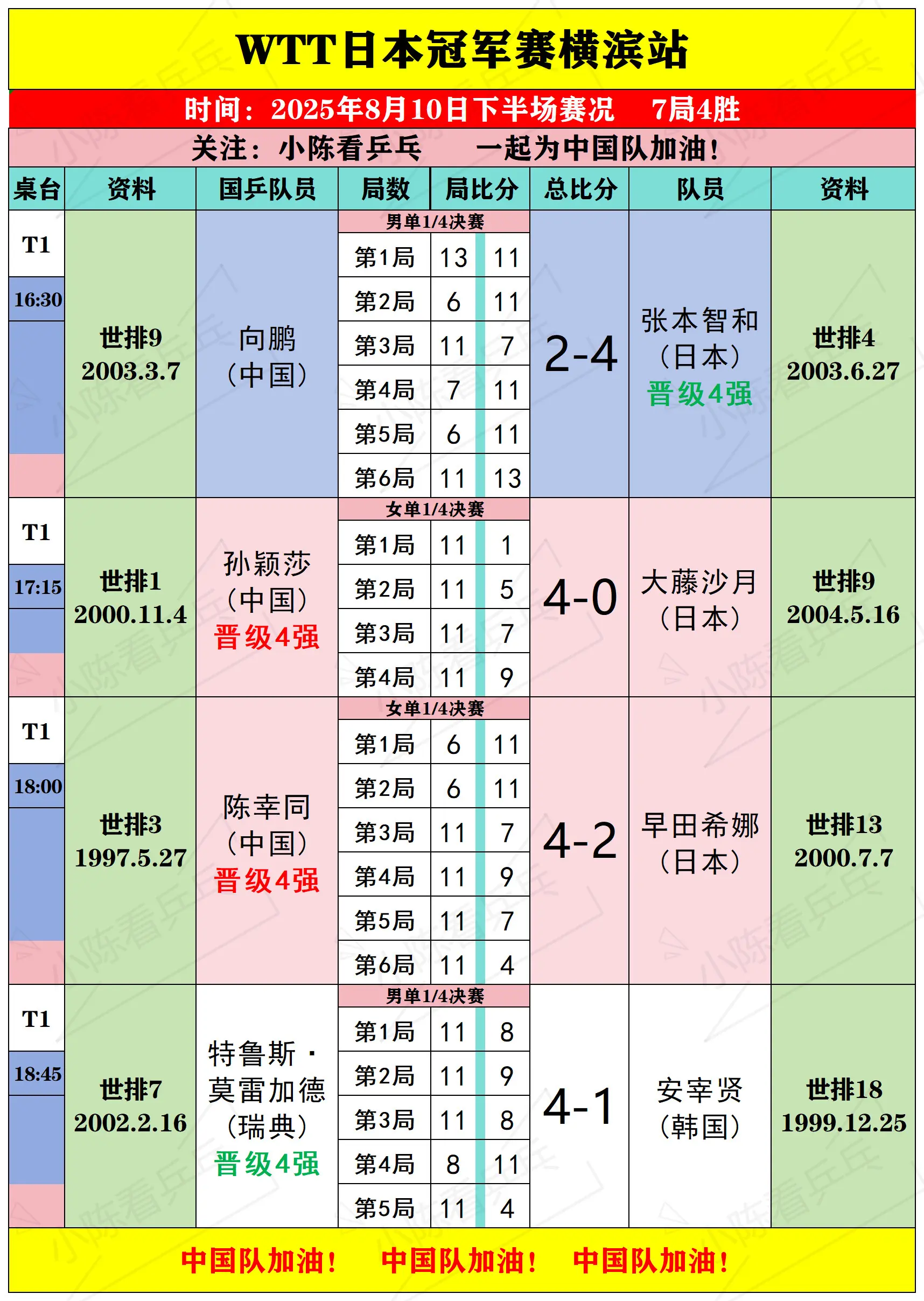 WTT日本冠军赛横滨8月10日下半场赛况。WTT日本冠军赛横滨站8月1...