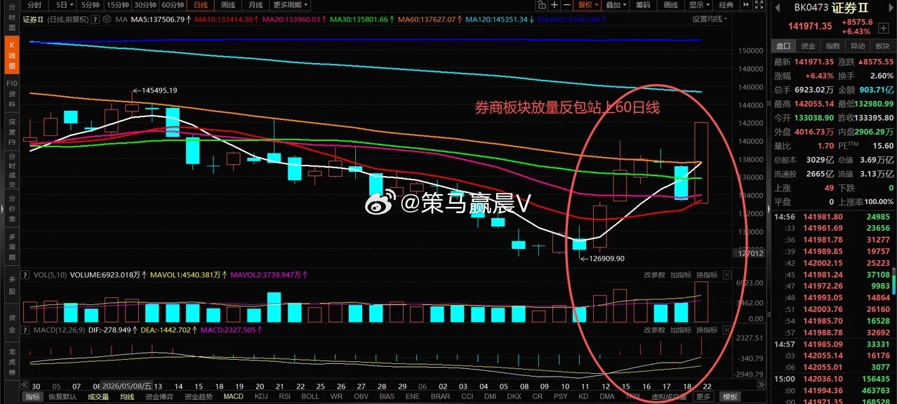 今晚，大牛股停牌核查了！券商爆发，是否是一日游行情？金融和科技怎么看？大家关心的