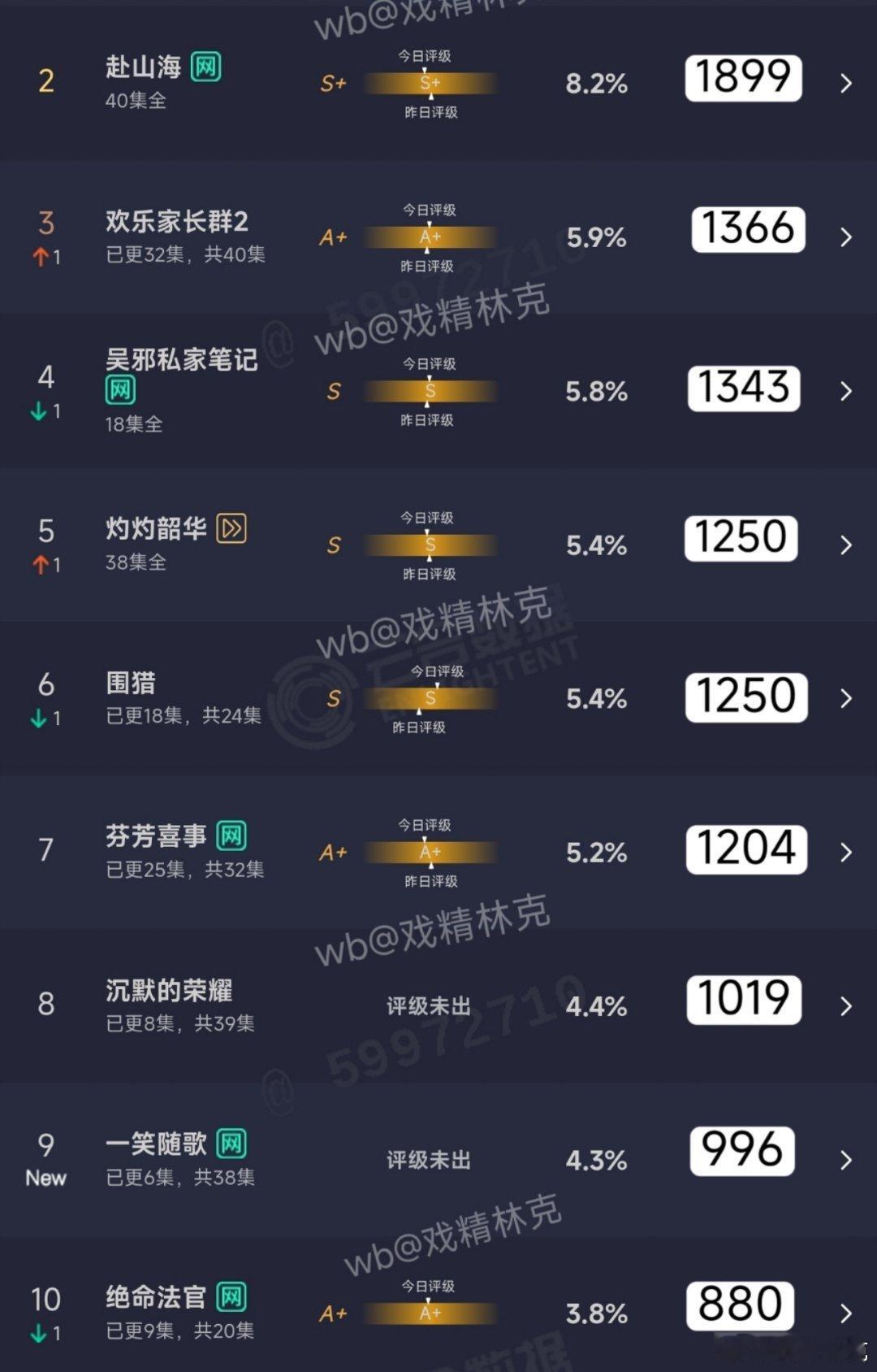 10.02云合估算：一笑随歌首日996万[doge] ​​​