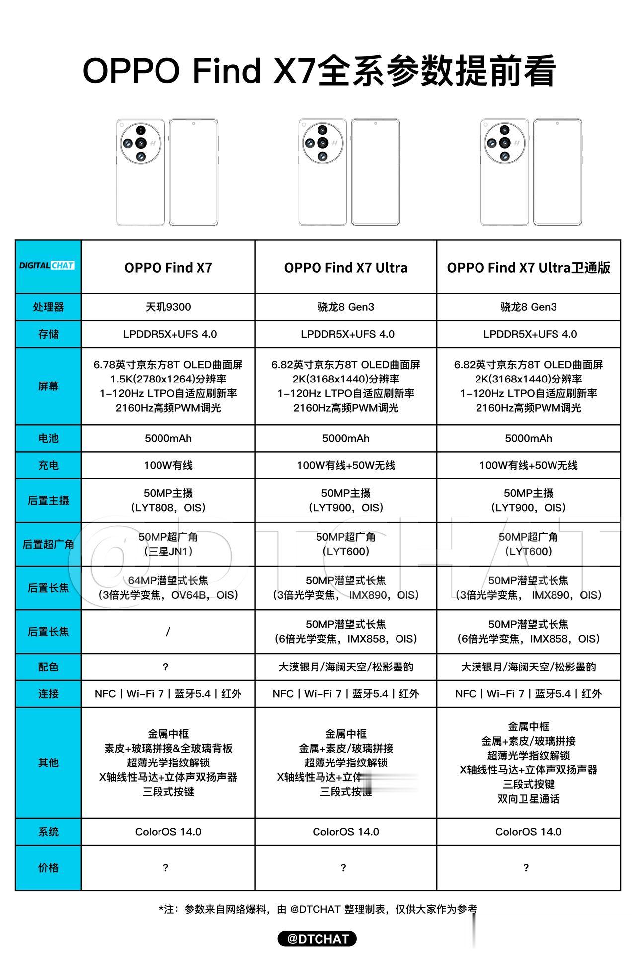 OPPO Find X7系列全系配置提前看～
看似没有Pro，但其实标准版就很P
